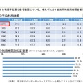 高校生のインターネット利用の現状（平日）とILASの結果（クロス集計）