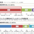 フィルタリングに対する認知と利用状況