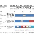 フィルタリングに対するイメージと利用状況