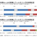 学校・家庭でのSNS等の利用のルールとフィルタリングの利用状況