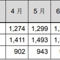 インシデント報告関連件数