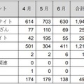 カテゴリ別インシデント件数