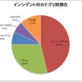 インシデントのカテゴリ別割合