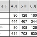 フィッシングサイト件数の国内・国外ブランド別内訳