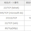 宛先ポート番号トップ5