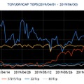 2019年4～6月の宛先ポート番号別パケット観測数トップ5の推移