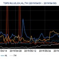 2019年4～6月の送信元地域別トップ5ごとのパケット観測数の推移