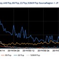 日本を送信元とした宛先ポート番号別パケット観測数トップ5