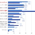 過去1年間で実施したセキュリティ対策のきっかけ