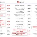 過去1年間で発生したセキュリティ事件・事故（22項目中上位10項目）