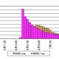 宛先ポート 5500/TCP 及び 60001/TCP に対する Mirai ボットの特徴を有するアクセス件数の推移（R1.06.01～R1.07.15）