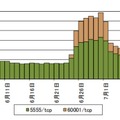 宛先ポート 5555/TCP 及び 60001/TCP に対する Mirai ボットの特徴を有するアクセス件数の推移（R1.06.01～R1.07.15）