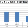 「ワンクリック請求」相談件数の推移