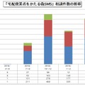 「宅配便業者をかたる偽SMS」相談件数の推移