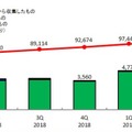 JVN iPediaの登録件数の四半期別推移