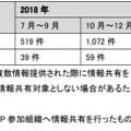 情報提供および情報共有の状況