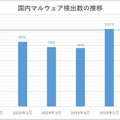 国内マルウェア検出数の推移