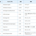 国内マルウェア検出数上位（2019年6月）