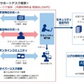 「セキュリティサポートデスク」の概要