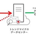 Trend Micro Email Securityの利用イメージ（受信メールの安全性を確認する場合）