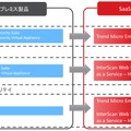 ゲートウェイセキュリティ製品の移行について