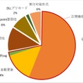 標的型メールの添付ファイルと攻撃手法