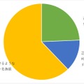 遠隔操作ツールの通信先の傾向