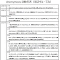 Anonymousの主要な活動年表（2006～2011年）