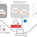 未知の不正サイトをAI技術で分析する機能のイメージ