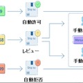 Siftの特徴：ワークフローの自動化