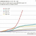 風しん累積報告数の推移2008～2012年（第1～31週）