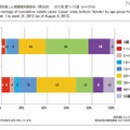 年齢群別風しん累積報告数割合（男女別）　2012年 第1～31週