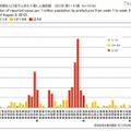 都道府県別人口百万人あたり風しん報告数　2012年 第1～31週