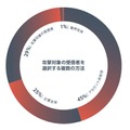 攻撃対象の受信者を選択する4つの方法