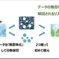 ZenmuTech “データ無意味化技術”