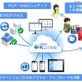 オンラインストレージ「KDrive」