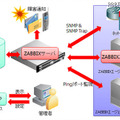 Zabbixシステム構成図