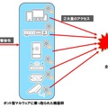 DDoS攻撃イメージ図