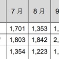 インシデント報告関連件数