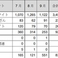 カテゴリ別インシデント件数