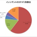 インシデントのカテゴリ別割合