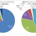 フィッシングサイトのブランド種別割合（国内・国外別）