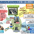 警察のサイバーインテリジェンス対策の取り組み概念図。