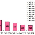 2019年第3四半期に登録された脆弱性の種類別件数