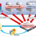 Zabbix導入イメージ