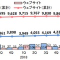 脆弱性の届出件数の四半期ごとの推移