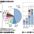 ソフトウェア製品の製品種類別の届出状況