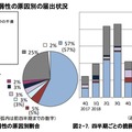 ソフトウェア製品の脆弱性の原因別の届出状況