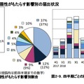 ソフトウェア製品の脆弱性がもたらす影響別の届出状況