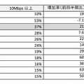 高速ブロードバンド普及率